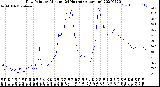 Milwaukee Weather Dew Point<br>by Minute<br>(24 Hours) (Alternate)