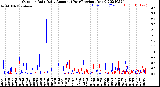 Milwaukee Weather Outdoor Rain<br>Daily Amount<br>(Past/Previous Year)