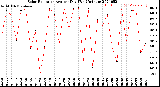 Milwaukee Weather Solar Radiation<br>Avg per Day W/m2/minute