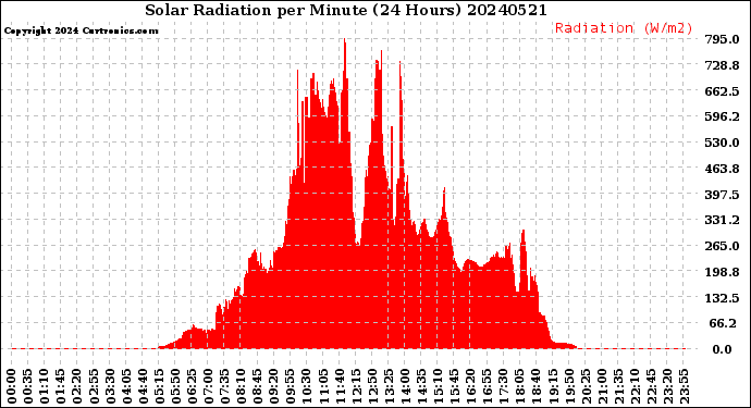 Milwaukee Weather Solar Radiation<br>per Minute<br>(24 Hours)