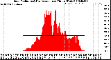 Milwaukee Weather Solar Radiation<br>& Day Average<br>per Minute<br>(Today)