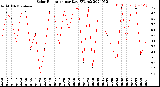 Milwaukee Weather Solar Radiation<br>per Day KW/m2