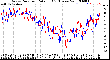 Milwaukee Weather Outdoor Temperature<br>Daily High<br>(Past/Previous Year)