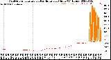 Milwaukee Weather Outdoor Temperature<br>vs Heat Index<br>per Minute<br>(24 Hours)