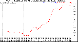 Milwaukee Weather Outdoor Temperature<br>vs Wind Chill<br>per Minute<br>(24 Hours)