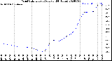 Milwaukee Weather Wind Chill<br>Hourly Average<br>(24 Hours)