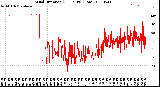 Milwaukee Weather Wind Direction<br>(24 Hours) (Raw)