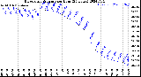 Milwaukee Weather Barometric Pressure<br>per Hour<br>(24 Hours)