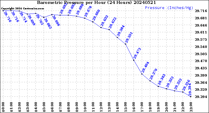 Milwaukee Weather Barometric Pressure<br>per Hour<br>(24 Hours)