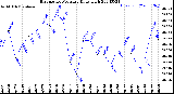 Milwaukee Weather Barometric Pressure<br>Daily High