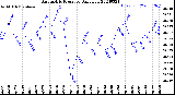 Milwaukee Weather Barometric Pressure<br>Daily Low