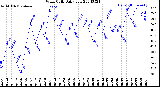 Milwaukee Weather Wind Chill<br>Daily Low