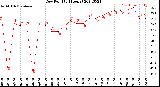 Milwaukee Weather Dew Point<br>(24 Hours)