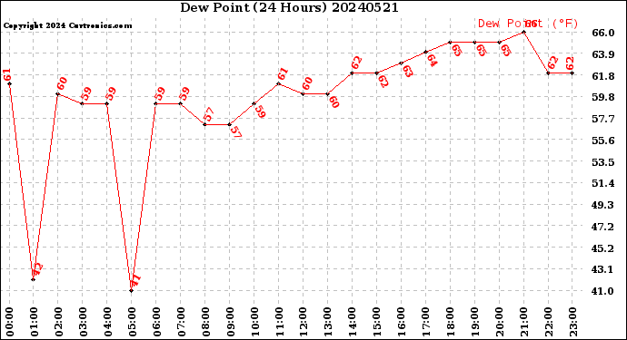 Milwaukee Weather Dew Point<br>(24 Hours)