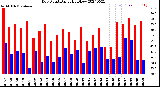 Milwaukee Weather Dew Point<br>Daily High/Low