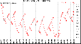 Milwaukee Weather Dew Point<br>Daily High