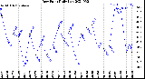 Milwaukee Weather Dew Point<br>Daily Low