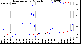 Milwaukee Weather Evapotranspiration<br>vs Rain per Day<br>(Inches)