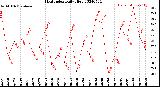 Milwaukee Weather Heat Index<br>Daily High