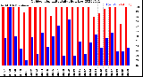 Milwaukee Weather Outdoor Humidity<br>Daily High/Low