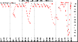 Milwaukee Weather Outdoor Humidity<br>Daily High