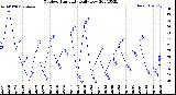 Milwaukee Weather Outdoor Humidity<br>Daily Low