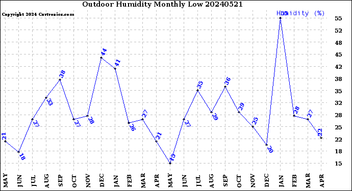 Milwaukee Weather Outdoor Humidity<br>Monthly Low