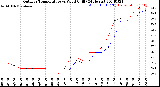 Milwaukee Weather Outdoor Temperature<br>vs Wind Chill<br>(24 Hours)