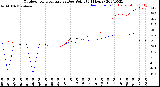 Milwaukee Weather Outdoor Temperature<br>vs Dew Point<br>(24 Hours)