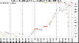 Milwaukee Weather Outdoor Temperature<br>vs Heat Index<br>(24 Hours)