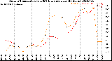 Milwaukee Weather Outdoor Temperature<br>vs THSW Index<br>per Hour<br>(24 Hours)