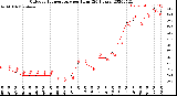 Milwaukee Weather Outdoor Temperature<br>per Hour<br>(24 Hours)