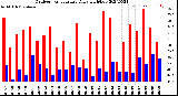 Milwaukee Weather Outdoor Temperature<br>Daily High/Low