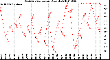 Milwaukee Weather Outdoor Temperature<br>Daily High