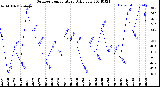 Milwaukee Weather Outdoor Temperature<br>Daily Low