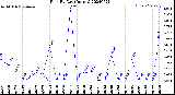 Milwaukee Weather Rain<br>By Day<br>(Inches)