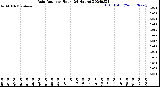 Milwaukee Weather Rain Rate<br>per Hour<br>(24 Hours)