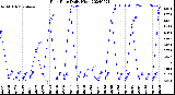 Milwaukee Weather Rain Rate<br>Daily High