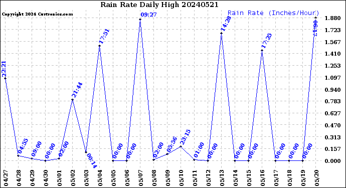 Milwaukee Weather Rain Rate<br>Daily High