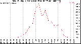 Milwaukee Weather Solar Radiation Average<br>per Hour<br>(24 Hours)