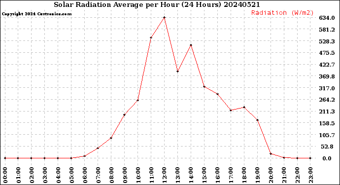 Milwaukee Weather Solar Radiation Average<br>per Hour<br>(24 Hours)