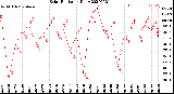 Milwaukee Weather Solar Radiation<br>Daily