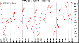 Milwaukee Weather THSW Index<br>Daily High