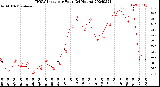 Milwaukee Weather THSW Index<br>per Hour<br>(24 Hours)