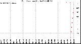 Milwaukee Weather Wind Direction<br>(By Day)