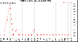 Milwaukee Weather Wind Speed<br>Monthly High