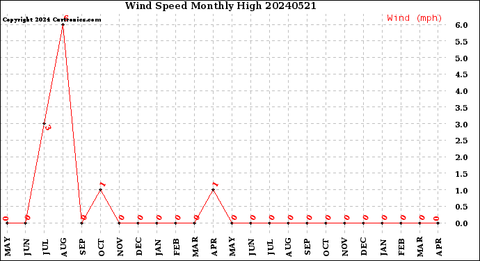 Milwaukee Weather Wind Speed<br>Monthly High