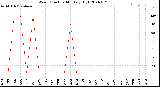 Milwaukee Weather Wind Direction<br>Monthly High