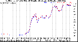 Milwaukee Weather Outdoor Temp / Dew Point<br>by Minute<br>(24 Hours) (Alternate)