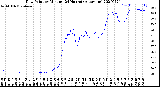 Milwaukee Weather Dew Point<br>by Minute<br>(24 Hours) (Alternate)